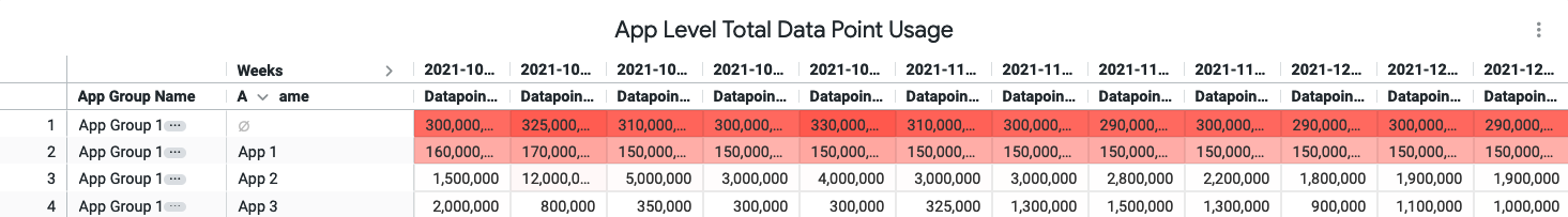 複数アプリのアプリレベルにおけるデータポイント使用量の合計の表