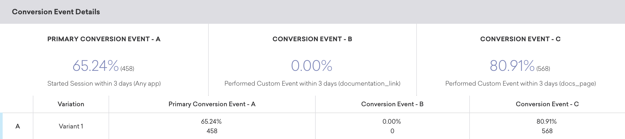 The Conversion Event Details panel.