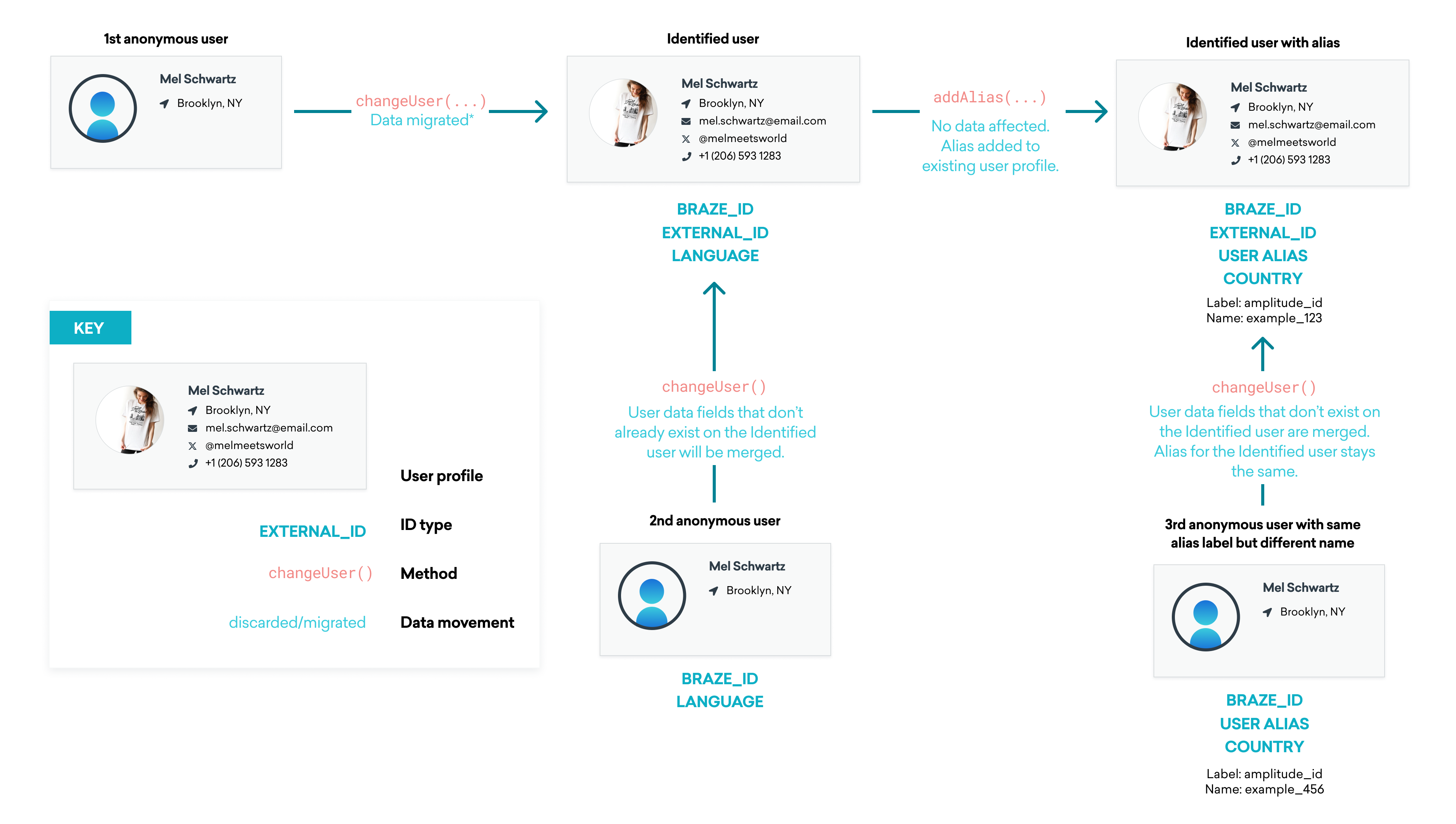 Braze でのユーザープロファイルのライフサイクルのフローチャート。匿名ユーザーについて changeUser () が呼び出されると、そのユーザーは識別されたユーザーになり、そのデータは識別されたユーザープロファイルに移行されます。識別されたユーザーは Braze ID と external ID を持ちます。この時点で、2 人目の匿名ユーザーに changeUser() を呼び出すと、その識別されたユーザーにまだ存在しないユーザーデータのフィールドがマージされます。識別されたユーザーの既存のユーザープロファイルにエイリアスが追加されている場合、データは影響を受けませんが、エイリアスを持つ識別ユーザーになります。識別されたユーザーと同じエイリアスラベルを持つが、別のエイリアス名を持つ 3 人目の匿名ユーザーについて changeUser () を呼び出すと、識別されたユーザーに存在しないフィールドがすべてマージされ、識別されたユーザープロファイルのエイリアスラベルは維持されます。