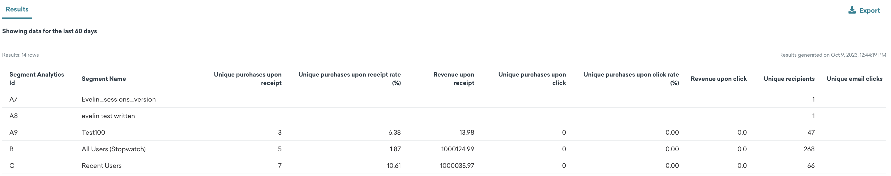 The report shows email metrics including unique purchases upon receipt, revenue upon receipt, unique purchases upon click, revenue upon click, unique recipients, and unique email clicks.