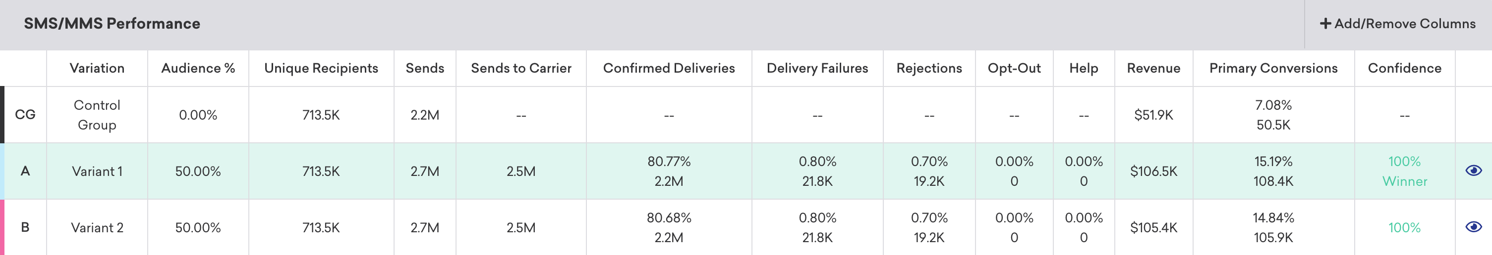 SMS/MMS Performance panel that includes a table of metrics for a control group, Variant 1, and Variant 2.